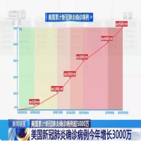 每7名美国人就有超1人感染新冠  海外CDN加速节点部署