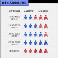 超7成90后不等领导下班就先走   岁末CDN加速流量包怎么收费？